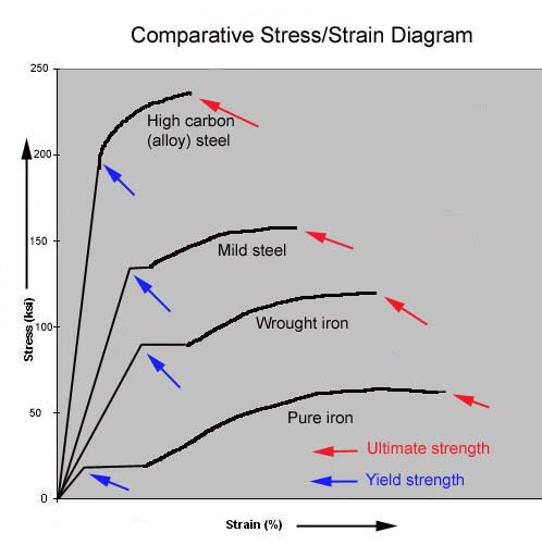 http://billavista.com/atv/Articles/Steel_and_Materials_Strength_Bible/images/stress_strain%202.jpg