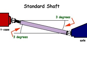 Universal joint clearance angle